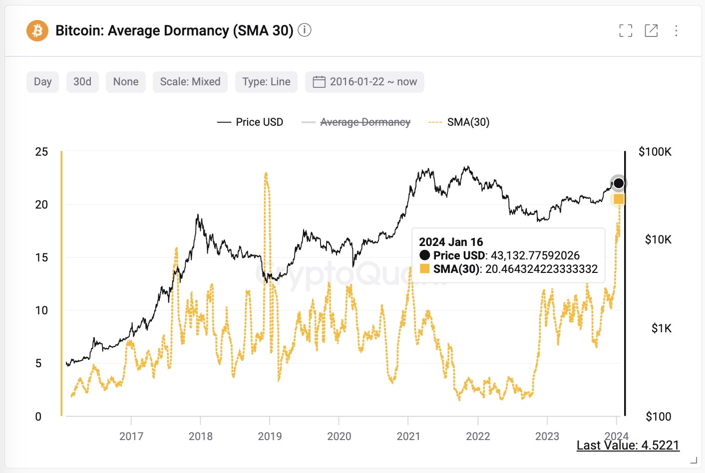 Bitcoin Average Dormancy