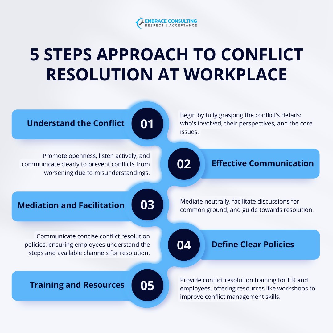 Effective communication and a shared understanding of policies are key to resolving workplace conflicts.

 #conflictresolution #workplacemediation #effectivecommunication #empathiclistening #collaborativeculture #sharedunderstanding