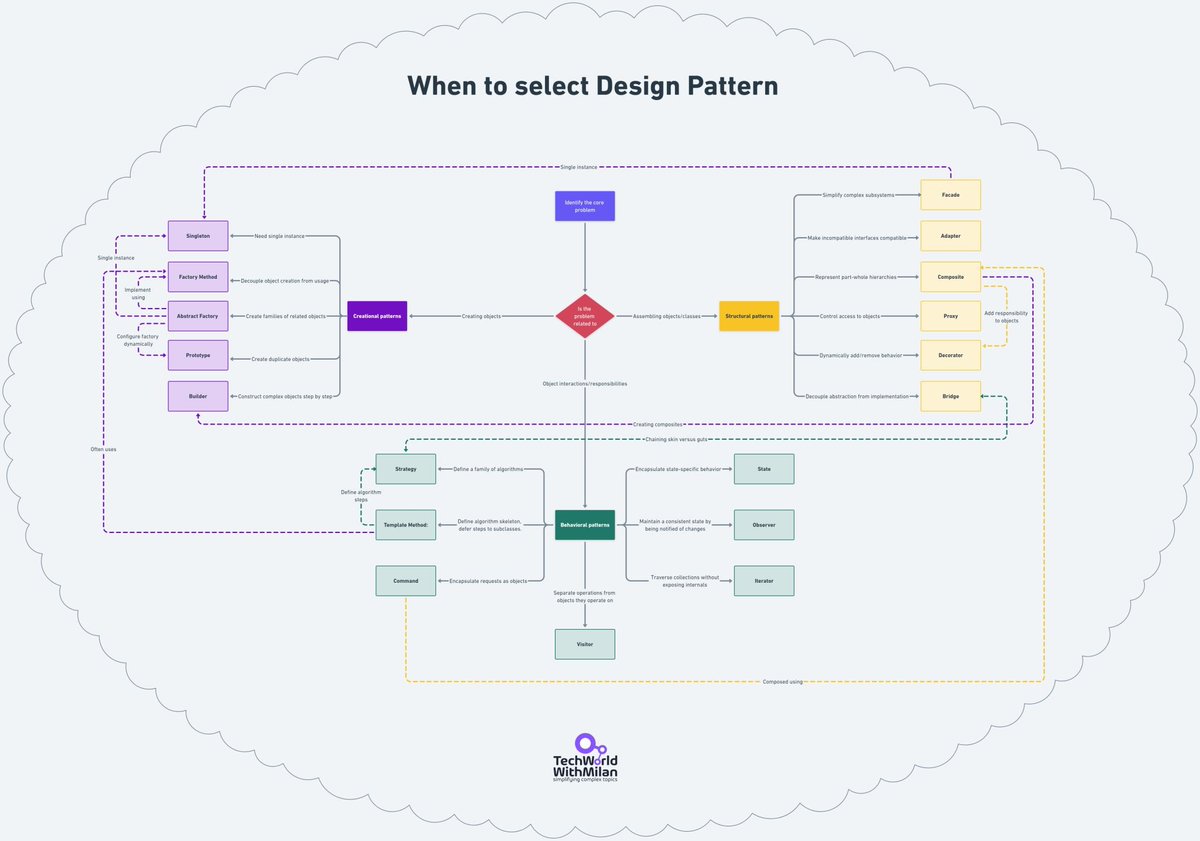milan_milanovic's tweet image. 𝗪𝗵𝗲𝗻 𝘁𝗼 𝘀𝗲𝗹𝗲𝗰𝘁 𝗗𝗲𝘀𝗶𝗴𝗻 𝗣𝗮𝘁𝘁𝗲𝗿𝗻?

Choosing the correct design pattern in software engineering is critical to practical problem-solving. This guide simplifies the process, helping you decide between patterns based on specific needs. It offers concise…