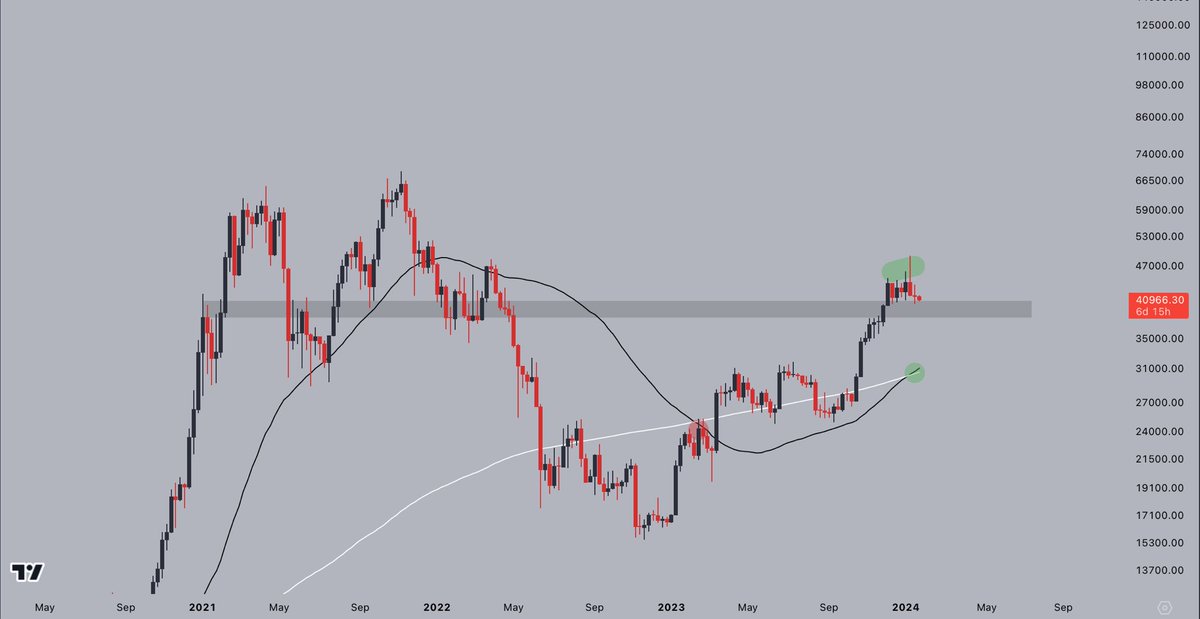 $40,000 tagged. 

Build a base here, print some nasty wicks, and let's charge towards $48,000 once more.

#Bitcoin