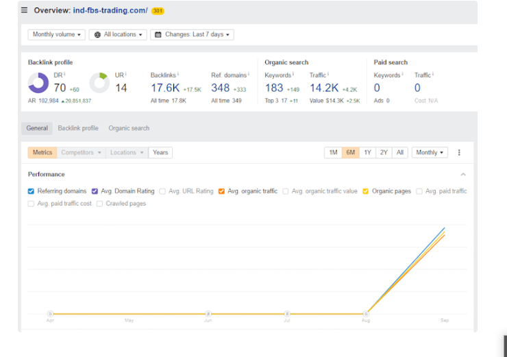 FiverrPro93570's tweet image. I will boost increase ahrefs DR domain rating upto 70 in 10 days
tinyurl.com/bvsy634p

As a search engine optimization specialists, We are expert at getting Websites to the top of the search engines with white hat techniques.
#KcVsBuff #TBvsDET #FTTB