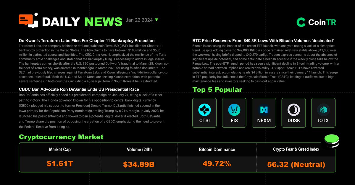 0xSlayertoMoon's tweet photo. 🔥 📰 #CoinTR Daily News January 22

✨#Do_Kwon #Terraform Labs files for Chapter 11 bankruptcy protection.

✨#CBDC ban advocate #Ron_DeSantis ends US presidential race.

✨BTC price recovers from $40.3K lows with #Bitcoin volumes 'decimated'

😎You can continue to follow us and join our official telegram community for more daily news.
🔗 https://t.co/iZWWrqrWq1 & https://t.co/ZAcSV6WdK8

#CryptoMarket #dailynews #BTC #LUNA