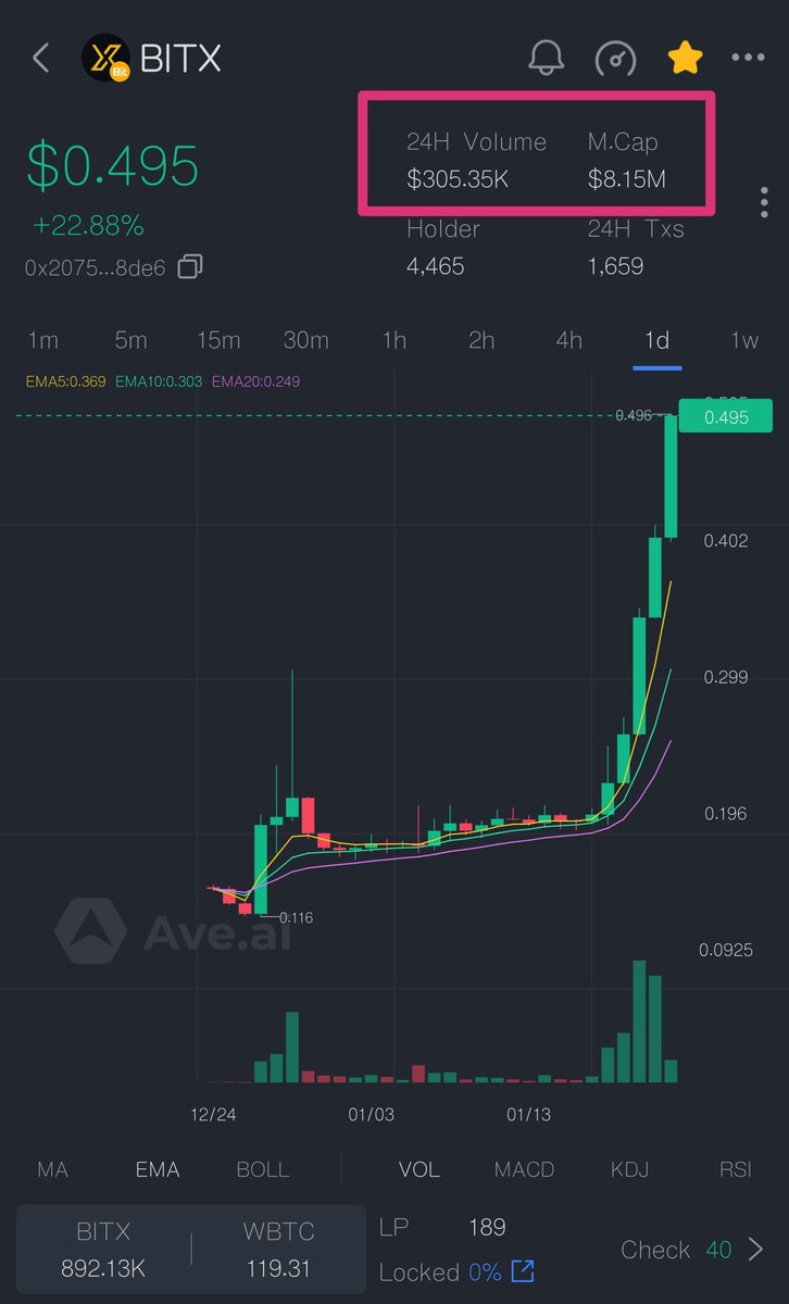 GLD_BitX's tweet photo. It's unstoppable for $BitX and $IBIT now.

Always keep in mind that there's NO OTHER WAYS to have $GLD except to stake.

And when $BitX hit $10 dollars, $GLD is $100,000 dollars.

Have you got excited? If you do, go and get more LPs to stake then. https://t.co/Fi9E8Tk3zg