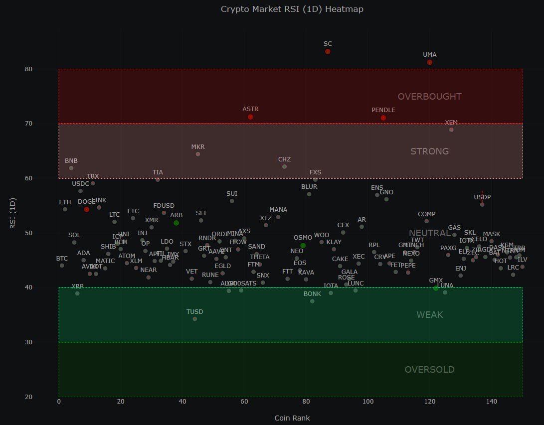 #Crypto Market RSI Heatmap