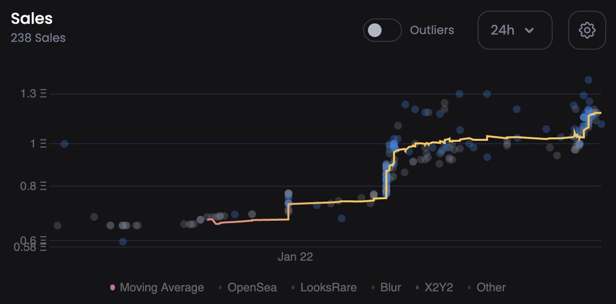 0xJer__'s tweet photo. .@coolcats is up 70% 📈in the last 24 hours. 👀

It's a good day to be a @coolcats 😎 https://t.co/0L8vXdzQdW