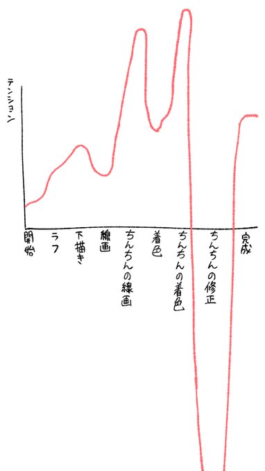 お絵かき中のテンションの推移