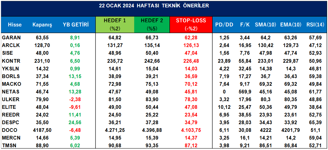htcbicer's tweet photo. A1 Capital (@A1CapitalMenkul) Haftalık Teknik Portföy
#garan #arclk #sise #kontr #yksln #borls #macko #netas #ulker #elite #reedr #doco #decpc #mercn #tmsn