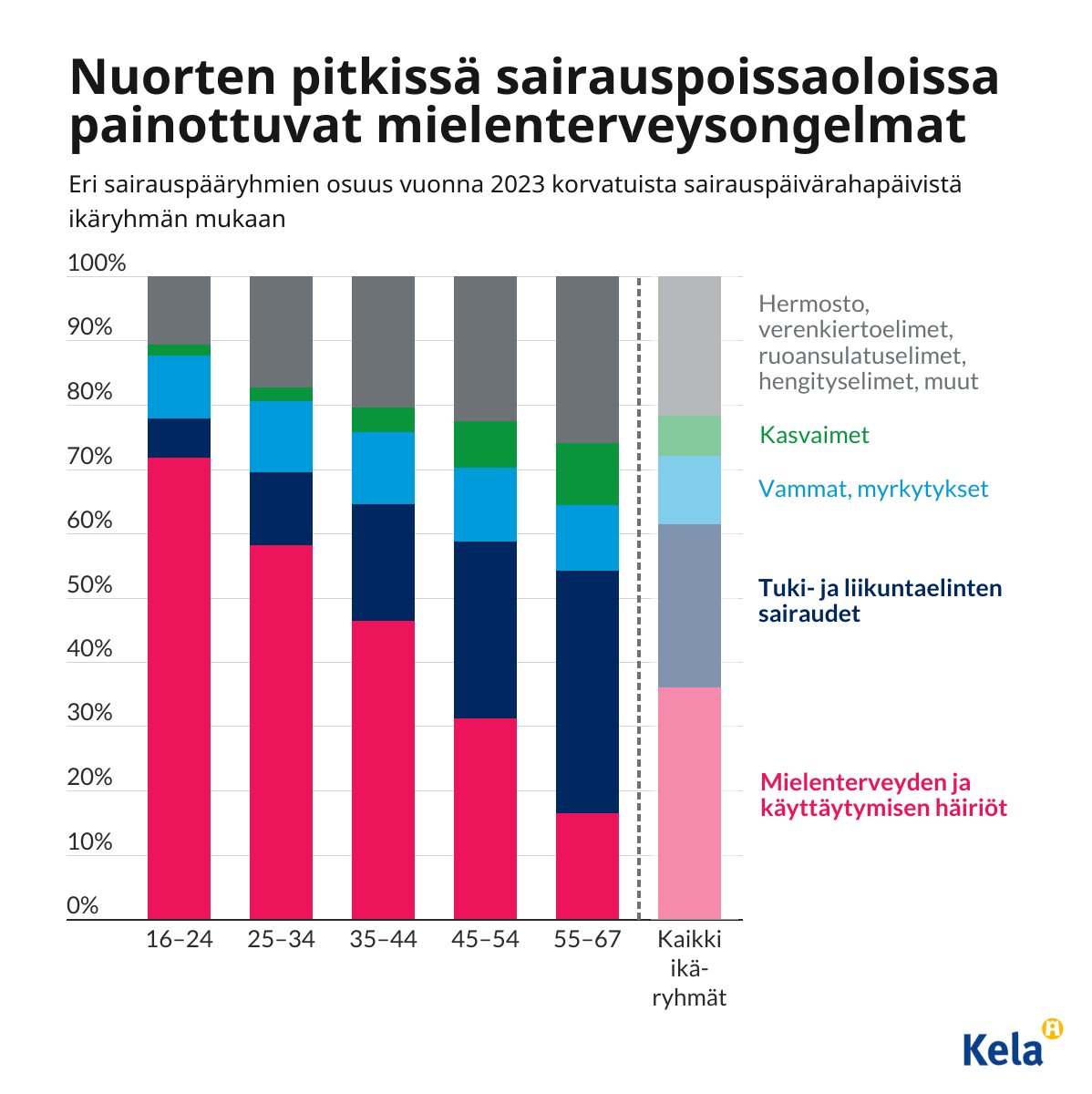 Mielenterveysongelmat painottuvat pitkissä sairauspoissaoloissa erityisesti nuorimmissa ikäryhmissä. Vanhemmissa ikäluokissa yhä suurempi osa sairauspoissaoloista liittyy muihin vaivoihin.

Lisää sairauspoissaoloista Kelan tietotarjottimesta:
tietotarjotin.fi/tietopaketti/2…