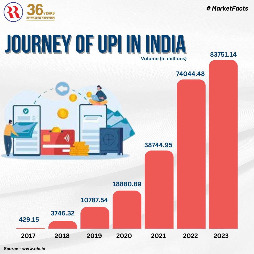 Digital Payments driving the growth of Digital Economy
.
.
rrfinance.com
.
.
#rrfinance #rrgroup #upipayment #upipayments #payment #digitalindia #beautiful #bhim #paymentsolutions #paymentgateway #upi #payments #moneytransfer #phonepe #onlinepayment #highriskbusiness