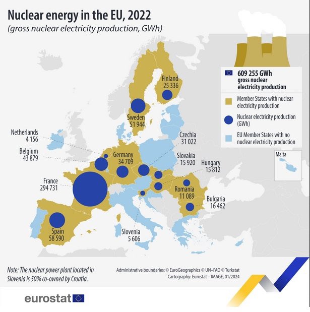 Jamais il n'a été produit aussi peu d'électricité nucléaire dans UE-27
depuis 1990 qu'en 2022 (nous n'avons pas encore les valeurs 2023).

13 pays producteurs ont généré 609 TWh : 
France : 295 TWh (48,4% du total)
Espagne : 59 TWh (9,6%)
Suède : 52 TWh (8,5%)
Belgique : 44 TWh