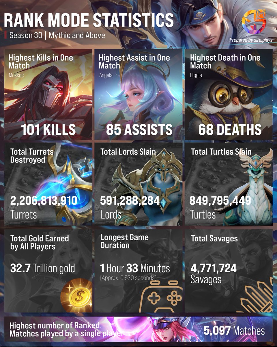 Let's check out the rank mode statistics from Season 30! How many matches did you play in this season?

MGL Designer: @sire.plays

#MobileLegendsBangBang #MLBB #MGL #mlbbmgl