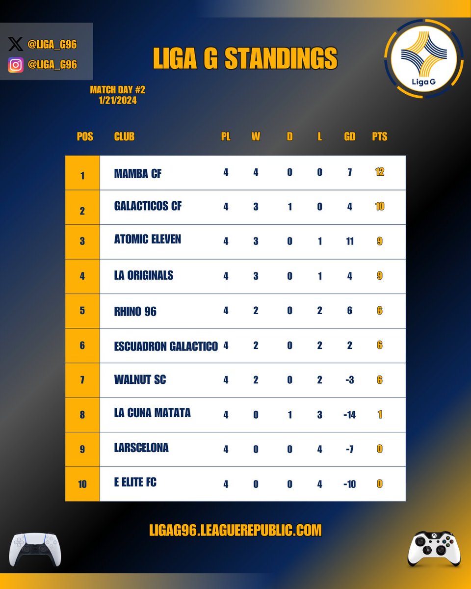 A few shake ups in the league table as we saw some interesting results. How is your team doing so far?