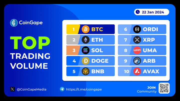 CoinGapeMedia's tweet photo. 📊Market Movers: 👀Dive into the world of #crypto as these high-volume trading coins dominate the #cryptofinancial market📈🚀
#BTC #Ethereum #Solana
🔔Follow @CoinGapeMedia