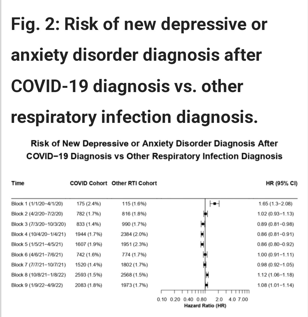 MOOD or ANXIETY DISORDERS after SARS-CoV-2 INFECTION 

H/t @CoronaHeadsUp
nature.com/articles/s4138…