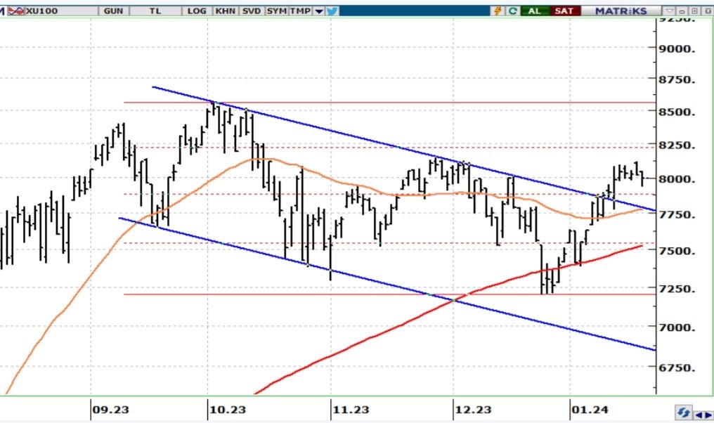 #Vakıfyatırım #Bist100 
Endeksin bugüne alımlarla başlaması bekleniyor.✅ Yükselişlerde 8.000 üzerinde kalmakta zorlanan endeks için mevcut seviyelerde temkinli olunması
gerektiği vurgulanıyor. 8.000 aşılmadığı sürece endekste 7.850 ve 7.500 seviyelerinin test edilme riski