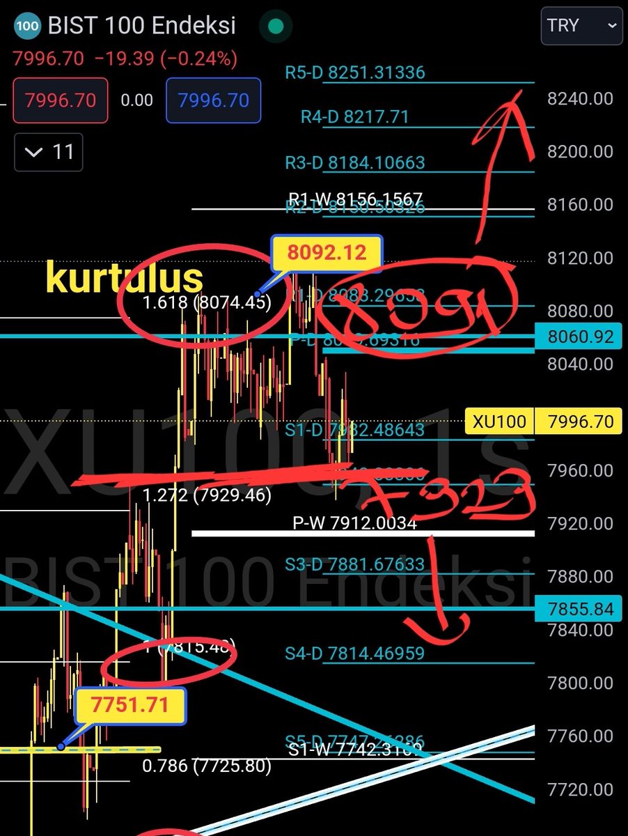 #bist100 
destek 7929 altı sıkıntı 7850 7820 kucakta olur
direnc 8050 ilk eşik 8091 veb8122 uzeri kapanış sart ve aşırı mutluluk içerir.. 

#bist30 kırmızı acilis