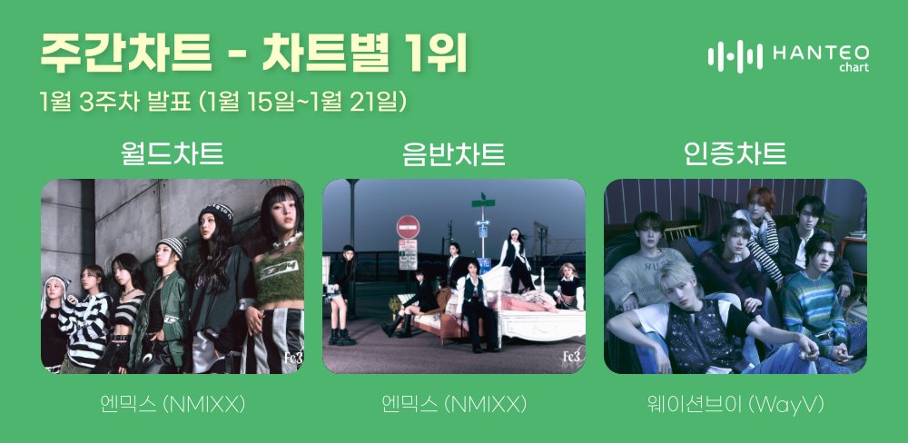 [#월간차트]

🏆주간 월드차트 1위🏆
#엔믹스 #NMIXX
<a href="/NMIXX_official/">NMIXX</a>

🏆주간 음반차트 1위🏆
#엔믹스 #NMIXX
<a href="/NMIXX_official/">NMIXX</a>

🏆주간 인증차트 1위🏆
#웨이션브이 #WayV
<a href="/WayV_official/">WayV</a>

MORE🔗hanteonews.com/ko/article/cha…

#한터차트 #HanteoChart