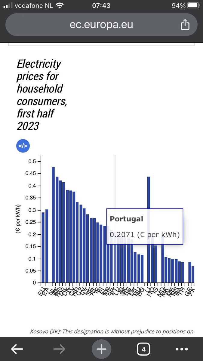Electriciteitsprijzen by far de hoogste in NL