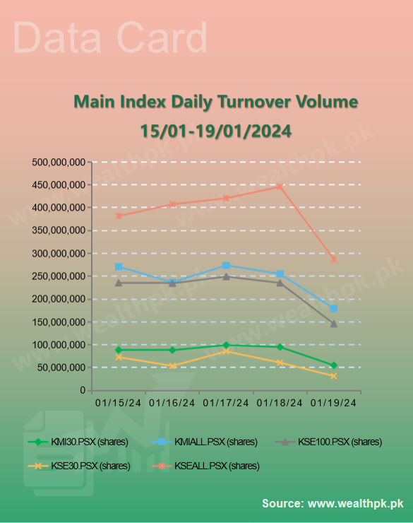 pk_wealth's tweet photo. ✨WealthPK #Datacard: Weekly Review of #StockMarket (2024.01.15-01.19)

🔻 #PSX Performance: Overview of Indexes

5⃣ Main Indices Price Change — Dropped📉

★ #KSE100 ↓2.10%
★ #KSE30 ↓1.64%
★ #KSEAll ↓2.01%
...

🔗More:
https://t.co/46Ldn1Hwdf

🇵🇰#Pakistan #Islamabad #Gold https://t.co/JxLXuRCZiv