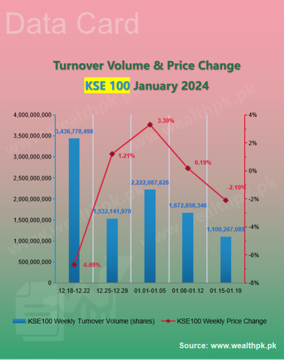 pk_wealth's tweet photo. ✨WealthPK #Datacard: Weekly Review of #StockMarket (2024.01.15-01.19)

🔻 #PSX Performance: Overview of Indexes

5⃣ Main Indices Price Change — Dropped📉

★ #KSE100 ↓2.10%
★ #KSE30 ↓1.64%
★ #KSEAll ↓2.01%
...

🔗More:
https://t.co/46Ldn1Hwdf

🇵🇰#Pakistan #Islamabad #Gold https://t.co/JxLXuRCZiv