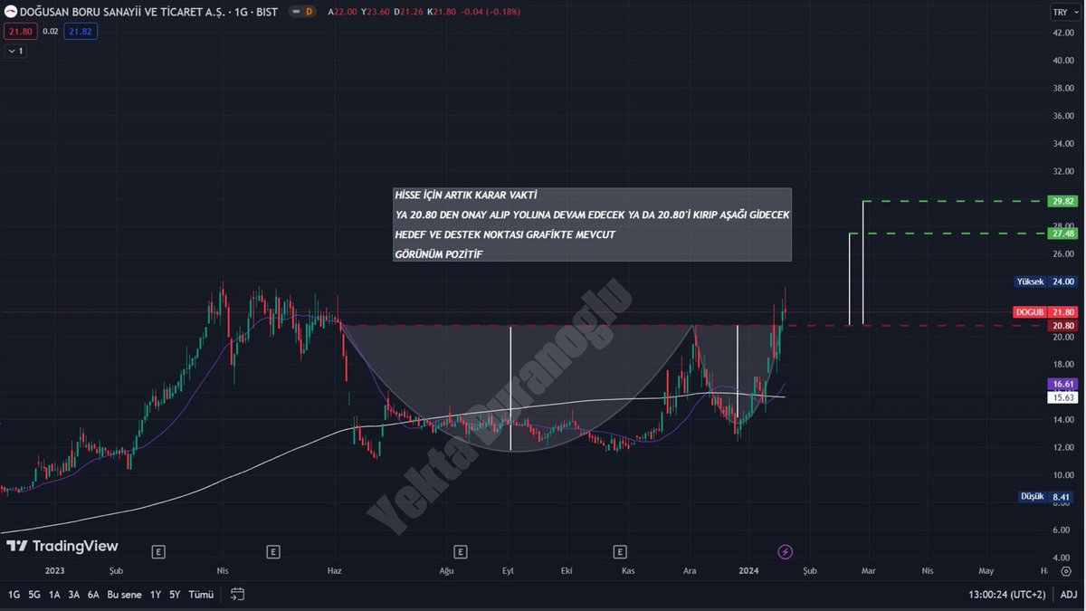 OzanDuranoglu's tweet photo. F/K pd/dd gibi temel değerleri görmezden gelirsek 😬 teknik güzel tüm değerler grafikte mevcut #dogub
Ytd

#bist100 #xu100 #borsa #borsaistanbul #tcmd #viop https://t.co/MobLAKkNx3