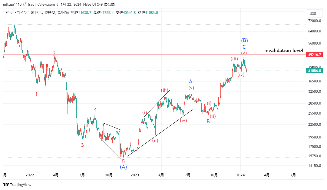 mitsuo1618's tweet photo. #BTCUSD 

・2021年から進行中の修正波3パターン

リプにて参考としたethusdの週足カウントを提示。 https://t.co/bsbf4uy5pv