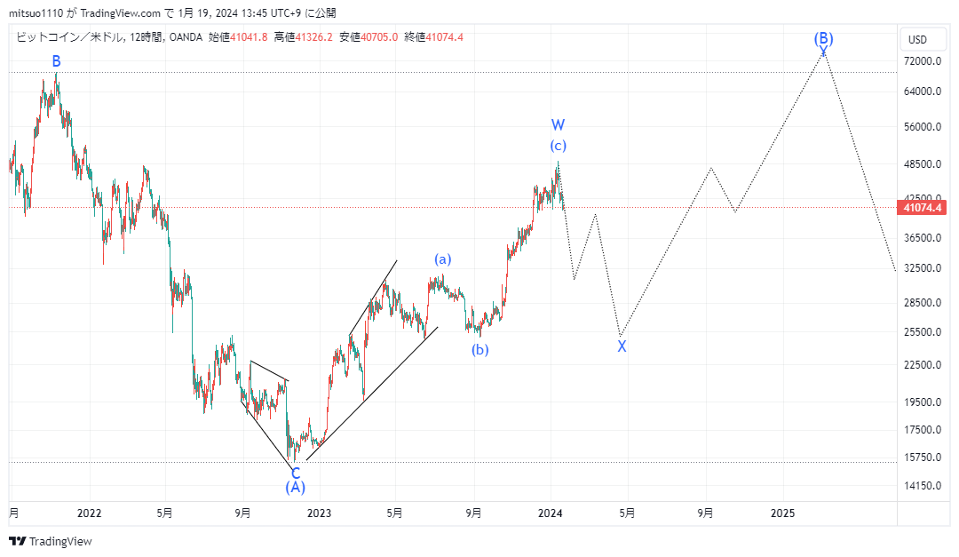 mitsuo1618's tweet photo. #BTCUSD 

・2021年から進行中の修正波3パターン

リプにて参考としたethusdの週足カウントを提示。 https://t.co/bsbf4uy5pv