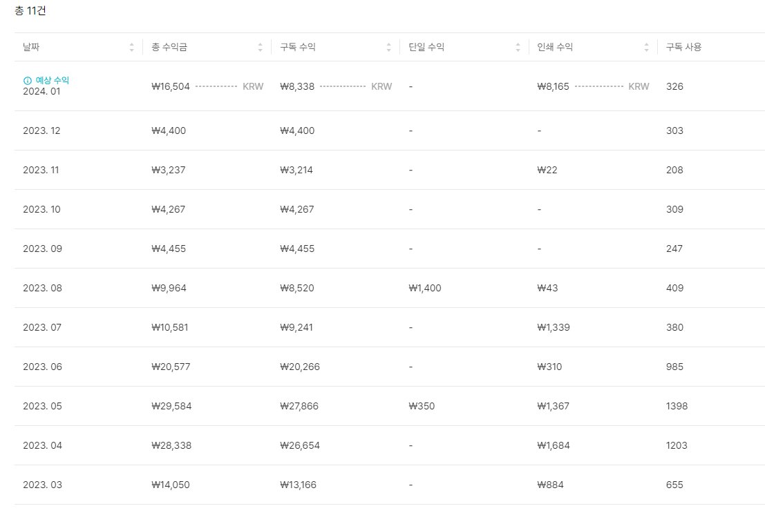 mos_608's tweet image. 부업~~~~ 초반에만 올려두고 지금 쉬고있는데
계속 수입 잡히는듯.,,베리 굿이예욧^___^