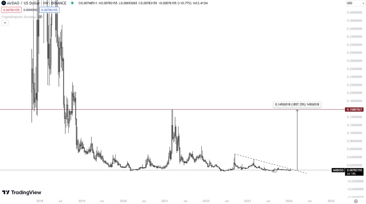 gem_insider's tweet photo. Macro view for $AMB is 20x (+1900%) from current prices. 

Chart looks bottomed out and the first major resistance is $0.15 which is far from here.

$AMB is quietly being accumulated by DWF Labs and no one is paying attention.  👀 https://t.co/7iX4IowLZQ