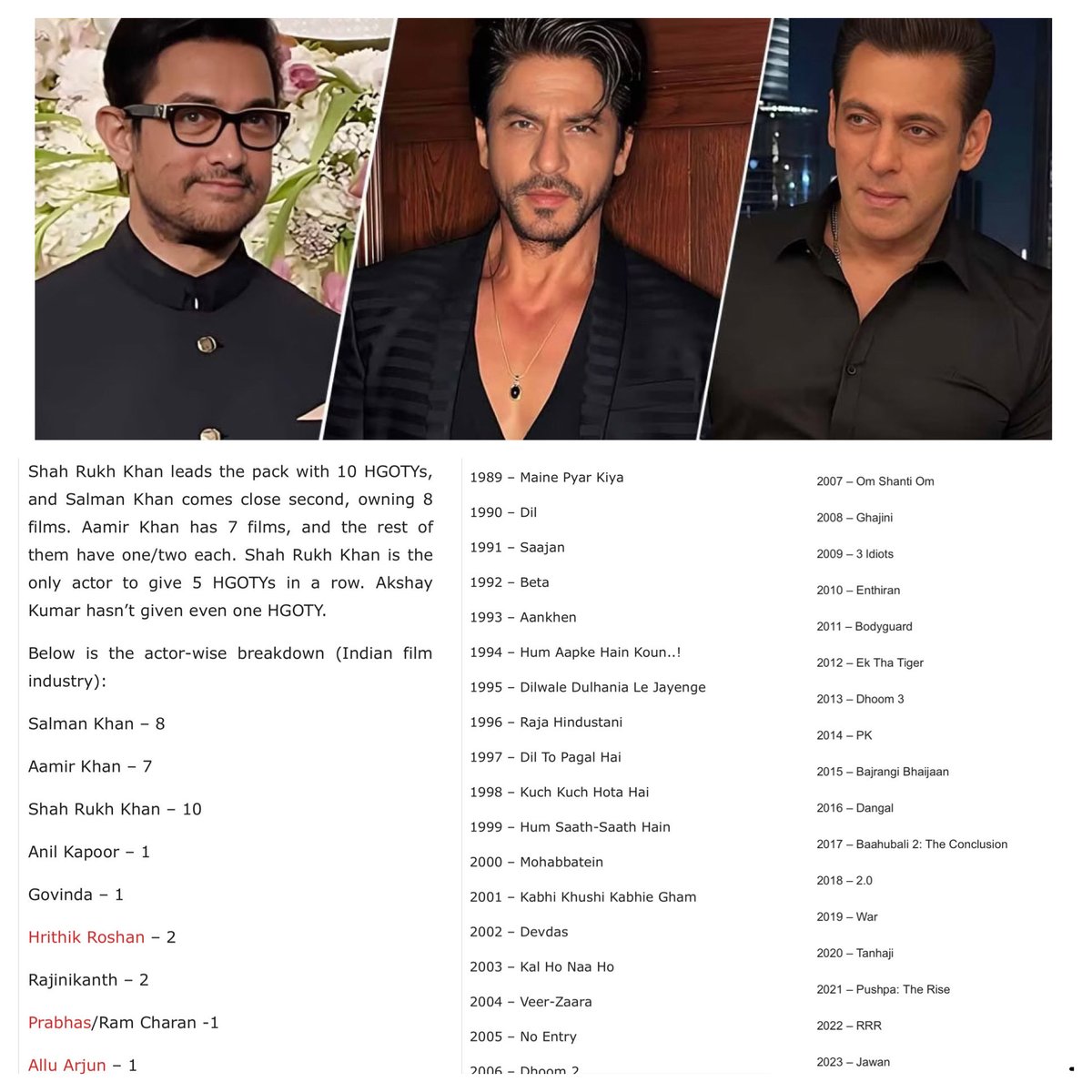 aky_srkfan's tweet photo. King on top🔥
The one &amp; only Megastar #ShahRukhKhan 
5 back to back HGOTYs. (2000-2004) https://t.co/aS3alI4OWM