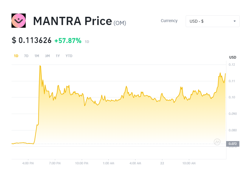 ginwong's tweet photo. 🔥Mantra #OM Has Increased Over 50% in 24 Hours. 
Shows A Very Surprising Increase. Hit A New #ATH Of $0.124 And Is Currently Trading At $0.111. 🚀🚀
#OM #CryptoNews #CryptoCommunity #Tokens https://t.co/FWt8oFxqtU