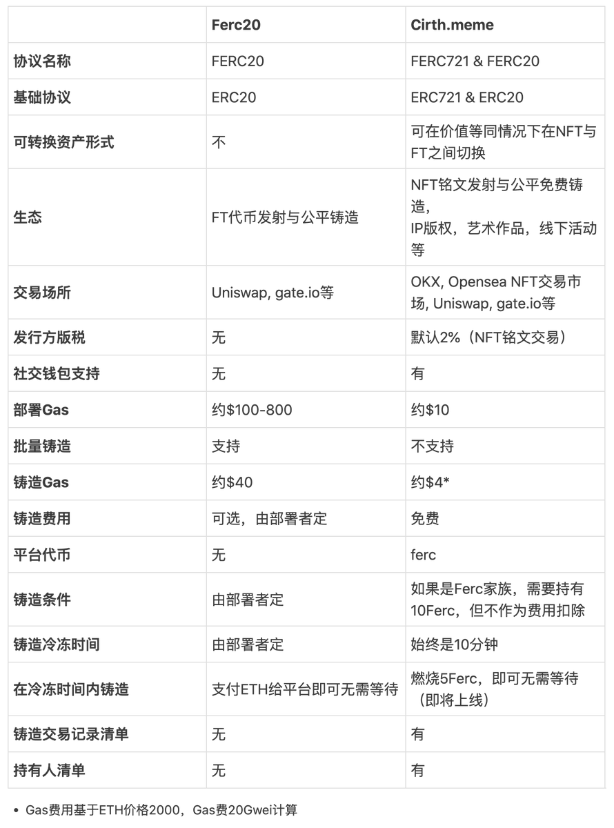 在Cirth.meme测试网期间，有一些朋友问及该平台与 #Ferc20 之间的关系，现用下表做简要说明