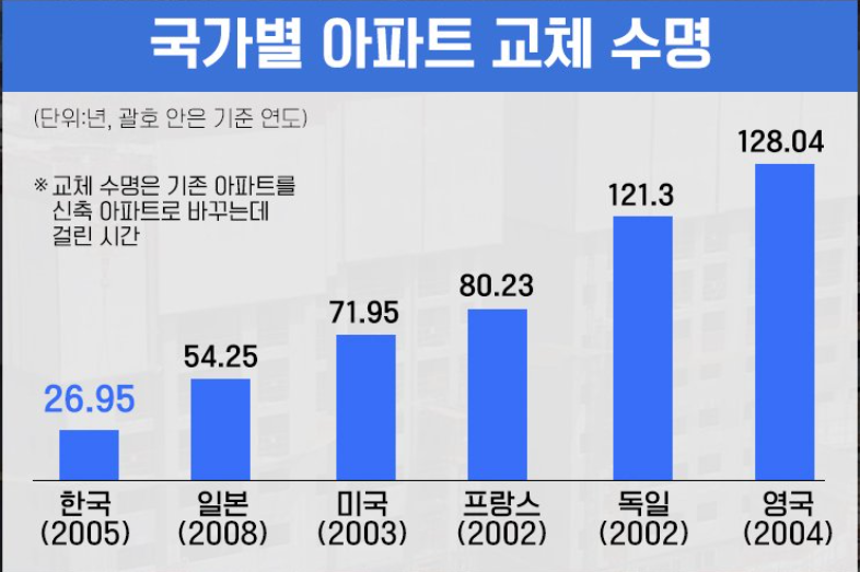 xi2DzHc0PjiqFE1's tweet photo. 한국 아파트 수명이 짧은 이유?!

한국 아파트 수명은 약 27년...

영국 128년
독일 121년
프랑스 80년
미국 71년
일본 54년

외국에 비해 수명이 턱없이 짧습니다. 그래서 30년 정도만 되면 재건축 이야기가 나오나 봅니다. 
여러 이유중에 가장 설득력 있는 것이 벽식 구조 때문이라는데요. 기둥 없이 벽이 그 역할을 하기 때문에 배관과 배선을 바닥이나 벽에 묻고 콘트리트를 그냥 붓는다고 합니다(?)👀

참고로 콘크리트는 수명이 100년이어도 배관 시설은 30년이면 노후된다고 합니다. 그래서 수리를 해야는데 벽식 구조는 기둥식 구조에 비해 교체+수리가 어렵다고 합니다..

그럼 세월이 지나서 노후화가 되면 기둥만 보수하면 되는 기둥식 구조와는 달리 벽식 구조는 건물 전체를 부숴야 한다고 하네요?!!

그리고 다른 나라에 비해 콘크리트 품질이 낮다는 얘기도 있습니다. 아마도 급격한 경제 발전과 인구 증가 시대를 지나면서 공사비가 싸고 공간이 넓은 집이 필요했기에 이런한 구조를 선호했던게 아닌가 합니다. 

그러면 건설사도 부수고 짓고 하면서 수익성도 늘어나고  수요자들 역시 새 아파트가 비싸니 선호하는 것 같습니다. 

음...뉴욕에 엠파이어스테이트빌딩은 1930년대 지어져 90년도 더 된 건축물인데 아직 멀쩡해 보이는데....

나중에 이렇게 무한정 서울에 재건축을 더 할 수 있을지도 의문입니다...

참고로 저는 이 분야 전문가가 아니기때문에 유투브나 네이버 글을 참조했습니다.
여러 고수님들의 의견 부탁드립니다^^
🙏🙏🙏