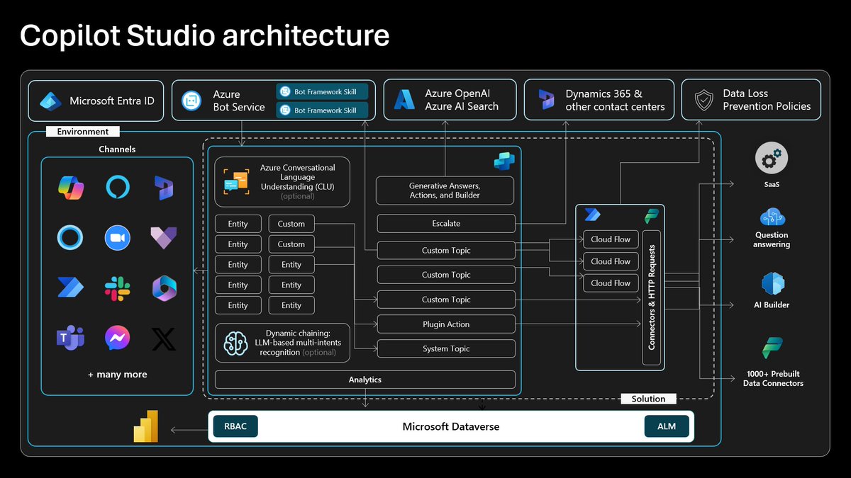 Introducing Microsoft Copilot Studio's Implementation Guide ✨

A framework that provides in-depth guidance, best practices, and reference architectures to assist in a success deployment of Copilot Studio! 🤖