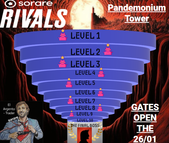#SorareRivals Pandemonium Tower will open in less than 4 days!

To participate:
- RT♻️

To WIN:
Beat all BOSSES on <a href="/Sorare/">Sorare</a> RIVALS-> 10 levels = 10 Bosses

PRIZES:
See image!

RULES:
See image!

*ENTER my discord to send me the WIN confirmation screenshots! discord.gg/uRZhYyTTaP