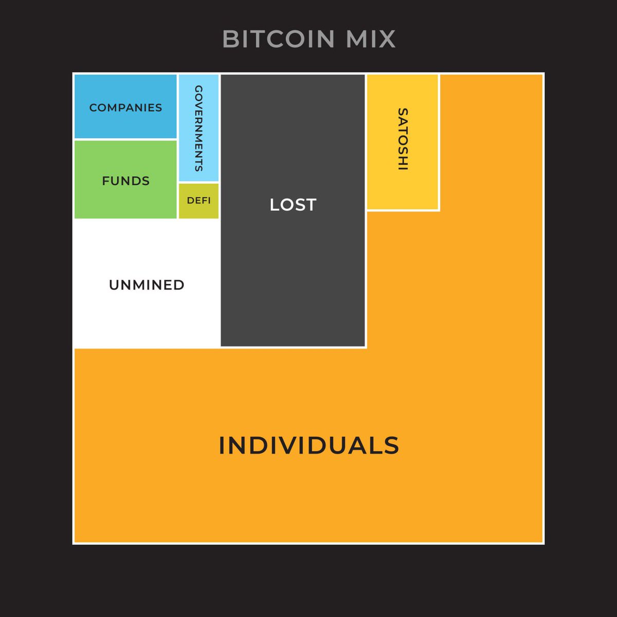 AveTrade's tweet photo. Se ha perdido el doble de #bitcoin de lo que ahora controlan instituciones y gobiernos.

Sólo una pequeña fracción del mundo posee bitcoin, y después de reducirse a la mitad en abril sólo quedarán 1,3125/21M btc para minar. https://t.co/Fcf3Oa8vov