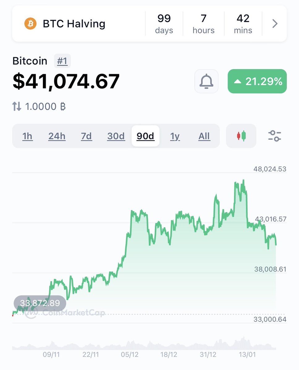 #BTC 100 days away from the #btchalving testing the 40K. Lower lows should start forming otherwise we may test the 38K. #btc #etf hype is gone and now it will take time for #bitcoin to see a price increase due to it. But the #btc #bullish narrative is starting. Prepare for the