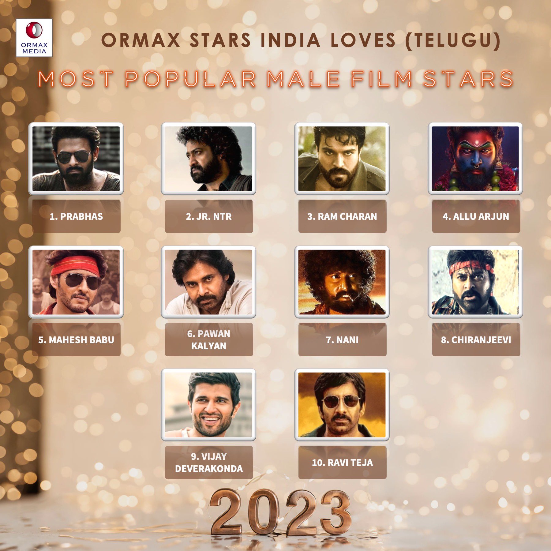 Ormax Media released the list of top ten Tollywood heroes last year