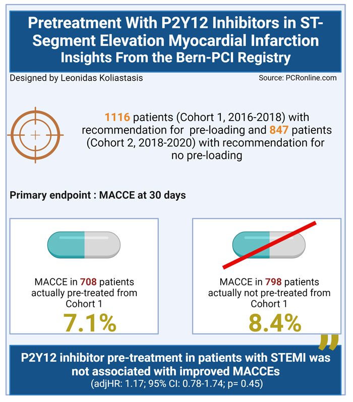 Pretreatment with P2Y12 inhibitors in #STEMI - insights from the Bern-PCI Registry This study sought to compare outcomes 📈📉 between patients presenting with STEMI before & after the recent ESC guidelines for the management of ACS recommendation against pre-treatment with…