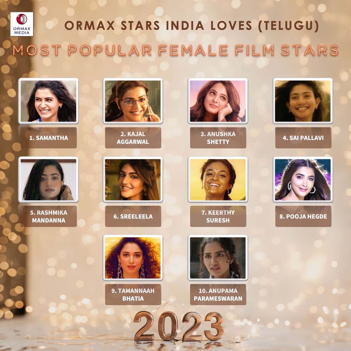 OrmaxMedia's tweet photo. Top 10 most popular female Telugu film stars of 2023
#Ormax2023 #OrmaxStarsIndiaLoves #OrmaxSIL https://t.co/Rih0VZEpN1