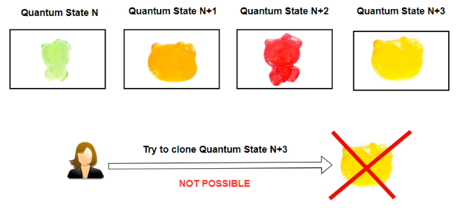 JaromirTesar's tweet photo. The IOG team published work on One-Shot Signatures in 2020.

One of the reasons was to provide stronger security guarantees for #Cardano.

Quantum cryptography can find wide applications not only in the blockchain industry.

Let's explain the basic principles.

The one-shot signatures scheme is a hybrid system that combines principles from quantum mechanics with classical methods.

See Figure 1.

Classical communication methods include traditional internet technologies for transferring data (protocols) and classical cryptographic schemes, such as public key cryptography.

The system makes it possible to perform quantum operations even though it is implemented through classical methods.

The system utilizes the quantum no-cloning principle, which is a fundamental postulate of quantum mechanics stating that it is impossible to create an identical copy of an arbitrary unknown quantum state.

This principle ensures that once a secret key is used, it cannot be cloned or reused. 

This is a key aspect of the security provided by one-shot signatures. Any secret key can be used to sign only a single message. 

Then the key self-destructs.

Keys are non-cloneable.

This cannot be achieved in classical cryptography.

In classical cryptography, the owner of the private key can sign as many messages as he wants. 

It is not possible to prevent the sharing of the key between multiple owners or to prevent the signing of multiple messages when the signing of a single message is required.

Let's explain the quantum no-cloning principle with a simple example.

Imagine you have a magical box that can create a unique kind of candy every time you open it. Each candy has a special flavor that you've never tasted before.

Now, suppose you really liked one of the candies and wanted to make an exact copy of it.

In the world of quantum mechanics, this is like trying to clone a quantum state. 

The 'no-cloning principle' says that you can't make an exact copy of that candy. No matter how hard you try, you can't recreate the exact same flavor again.

This principle is used to ensure that once a secret key (think of it as a special candy) is used, it cannot be copied or used again. 

See Figure 2.

This makes the system very secure because no one else can recreate your special candy (or secret key).

In the candy analogy, the 'magical box' can be thought of as a quantum system, and the creation of a unique kind of candy can be seen as a local quantum operation.

Local quantum operations are performed locally, i.e., on individual parts of the quantum system, as part of the one-shot signature scheme.

In a typical scenario, one party performs a local quantum operation on their part of the quantum system. 

The results of this operation are then communicated to the other party using classical communication. Based on this information, the second party may then perform their local quantum operation.

Let's show an example.

Alice can create a secret key which is represented by a quantum state. 

She passed it to Bob wrapped in a box so no one knows the value of the key. 

This secret key can then be used by Bob to sign a single message on Alice's behalf.

Once Bob uses the secret key to sign a message, the quantum state is no longer valid for further use.

See Figure 3.

In quantum terminology, it is said that the quantum state 'collapses' when a measurement is made. 

After this collapse, the quantum state (i.e., the secret key) cannot be used again.

See Figure4.

The IOG team created one-shot signatures to improve the security of Cardano.

The system can help prevent long-range attacks in PoS networks by ensuring that any secret key can be used to sign only a single block and then self-destruct.

Cardano can provide stronger security guarantees by replacing the KES mechanism with one-shot signatures. 

An adversary cannot use old secret keys to rewrite the history of the blockchain because these keys will not exist after signing the blocks.

This effectively prevents long-range attacks and enhances the security of PoS networks.

The #Ethereum team recently came across this work and is excited about it. A collaborative workshop between the University of Edinburgh, IOG, and the Ethereum team is planned.

One-shot signatures have numerous applications including: 

- ordered signatures
- single signer signatures
- one-time signature tokens  
- quantum money
- decentralized blockchain-less cryptocurrency  
- non-interactive certifiable randomness 
- and more. 

The one-shot signatures system is a powerful new building block for novel quantum cryptographic protocols.