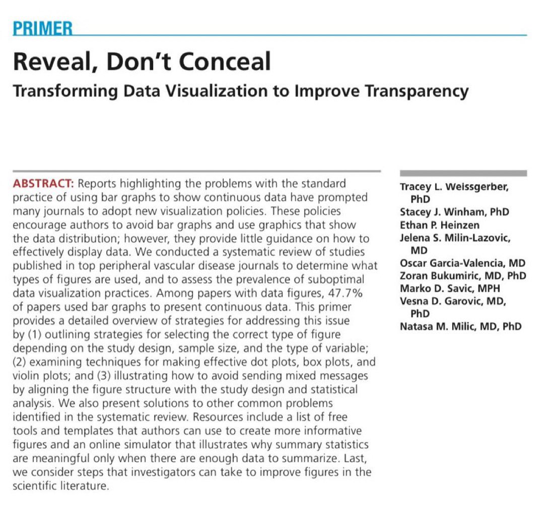 A really good paper to help you choose the right graphical approach is linked below. As the paper says, the aim of data visualisation is to reveal the data, not conceal it! 6/7 ahajournals.org/doi/pdf/10.116…