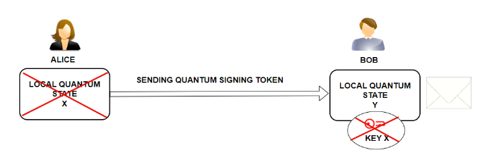 JaromirTesar's tweet photo. The IOG team published work on One-Shot Signatures in 2020.

One of the reasons was to provide stronger security guarantees for #Cardano.

Quantum cryptography can find wide applications not only in the blockchain industry.

Let's explain the basic principles.

The one-shot signatures scheme is a hybrid system that combines principles from quantum mechanics with classical methods.

See Figure 1.

Classical communication methods include traditional internet technologies for transferring data (protocols) and classical cryptographic schemes, such as public key cryptography.

The system makes it possible to perform quantum operations even though it is implemented through classical methods.

The system utilizes the quantum no-cloning principle, which is a fundamental postulate of quantum mechanics stating that it is impossible to create an identical copy of an arbitrary unknown quantum state.

This principle ensures that once a secret key is used, it cannot be cloned or reused. 

This is a key aspect of the security provided by one-shot signatures. Any secret key can be used to sign only a single message. 

Then the key self-destructs.

Keys are non-cloneable.

This cannot be achieved in classical cryptography.

In classical cryptography, the owner of the private key can sign as many messages as he wants. 

It is not possible to prevent the sharing of the key between multiple owners or to prevent the signing of multiple messages when the signing of a single message is required.

Let's explain the quantum no-cloning principle with a simple example.

Imagine you have a magical box that can create a unique kind of candy every time you open it. Each candy has a special flavor that you've never tasted before.

Now, suppose you really liked one of the candies and wanted to make an exact copy of it.

In the world of quantum mechanics, this is like trying to clone a quantum state. 

The 'no-cloning principle' says that you can't make an exact copy of that candy. No matter how hard you try, you can't recreate the exact same flavor again.

This principle is used to ensure that once a secret key (think of it as a special candy) is used, it cannot be copied or used again. 

See Figure 2.

This makes the system very secure because no one else can recreate your special candy (or secret key).

In the candy analogy, the 'magical box' can be thought of as a quantum system, and the creation of a unique kind of candy can be seen as a local quantum operation.

Local quantum operations are performed locally, i.e., on individual parts of the quantum system, as part of the one-shot signature scheme.

In a typical scenario, one party performs a local quantum operation on their part of the quantum system. 

The results of this operation are then communicated to the other party using classical communication. Based on this information, the second party may then perform their local quantum operation.

Let's show an example.

Alice can create a secret key which is represented by a quantum state. 

She passed it to Bob wrapped in a box so no one knows the value of the key. 

This secret key can then be used by Bob to sign a single message on Alice's behalf.

Once Bob uses the secret key to sign a message, the quantum state is no longer valid for further use.

See Figure 3.

In quantum terminology, it is said that the quantum state 'collapses' when a measurement is made. 

After this collapse, the quantum state (i.e., the secret key) cannot be used again.

See Figure4.

The IOG team created one-shot signatures to improve the security of Cardano.

The system can help prevent long-range attacks in PoS networks by ensuring that any secret key can be used to sign only a single block and then self-destruct.

Cardano can provide stronger security guarantees by replacing the KES mechanism with one-shot signatures. 

An adversary cannot use old secret keys to rewrite the history of the blockchain because these keys will not exist after signing the blocks.

This effectively prevents long-range attacks and enhances the security of PoS networks.

The #Ethereum team recently came across this work and is excited about it. A collaborative workshop between the University of Edinburgh, IOG, and the Ethereum team is planned.

One-shot signatures have numerous applications including: 

- ordered signatures
- single signer signatures
- one-time signature tokens  
- quantum money
- decentralized blockchain-less cryptocurrency  
- non-interactive certifiable randomness 
- and more. 

The one-shot signatures system is a powerful new building block for novel quantum cryptographic protocols.