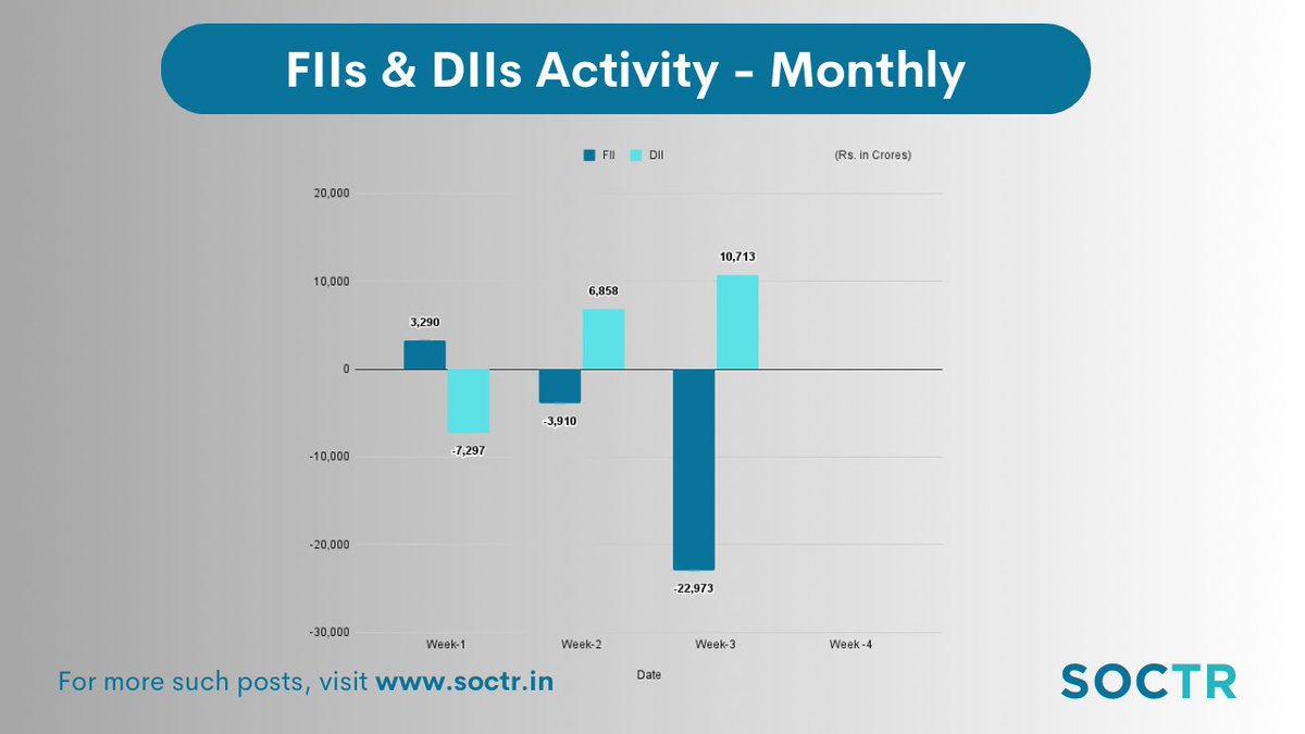 MySoctr's tweet photo. #DiiFii Monthly #Activity
Visit https://t.co/3N7q4mV5AH for more updates
& follow @MySoctr
#FIIDIIdata #FIIDIIActivity #FIIDII #StockTrading #StockMarket #Nifty #NiftyOptions #Nifty50 #NSE #NSEIndia #StockMarkets #Investing #StocksInFocus #StocksToBuy #StockToWatch #OptionsTrading #options #StocksToTrade #BSE #FII #DII #StockMarketindia #stocks #sharemarket #MarketClose #DIIFIIData #DIIFII #DIIFIIActivity #Bitcoin #stockupdate #marketupdate #fiiactivity #marketwrapup #FPIs #FPI #fpiactivity #diiactivity