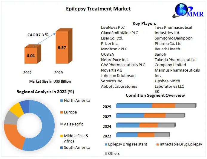 manisha83296041's tweet photo. ⚕️ Unveil hope with Epilepsy Treatment Market! https://t.co/9DX4q7BfQR
🌐 Elevate care, redefine wellness. Every breakthrough paves the way to a seizure-free future! 💜💊
#EpilepsyTreatment #HealthInnovation #HopeUnleashed https://t.co/9wGVcK3a4Y