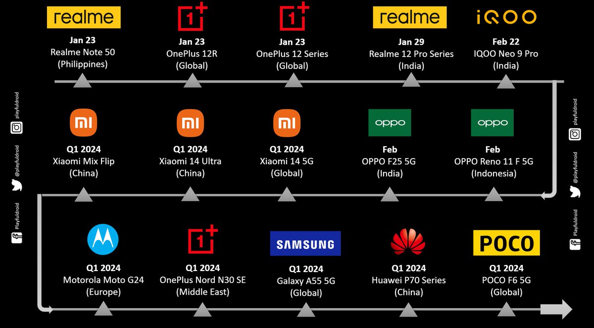 playfuldroid's tweet photo. Latest Update: Here's the list of upcoming smartphone launches in the next three months.
#OnePlus12Pro #RealmeNote50 #Realme12Pro #iQOONeo9Pro #OPPOF25 #Xiaomi14 https://t.co/ht5x9z31vw
