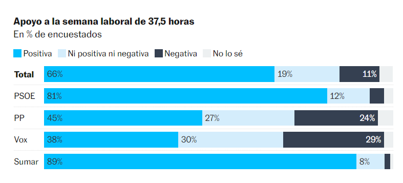 danielvguisado's tweet photo. Apoyo a la semana laboral de 37,5 horas:

⭕️SUMAR: 89%
🔴PSOE: 81%
⚫️Total: 66%
🔵PP: 45%
🟢Vox: 38%

- Gen Z: 72%
- Milenial: 73%
- Gen X: 68%
- G. Silenciosa: 59% https://t.co/Ek75G0RpnN