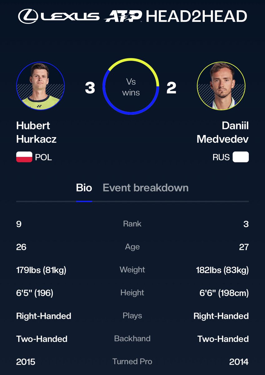 RadekATP1's tweet photo. Wielkie 👏🏼 brawa za pisanie pięknej historii 🇵🇱 tenisa @HubertHurkacz !
Pierwszy Polak ever w QF @AustralianOpen 💪🏼
Teraz Medvedev, z którym #Hubi H2H ma… tak, dodatni 👇🏻😎
#GoHubi 💪🏼 https://t.co/FvcEFg6ttQ