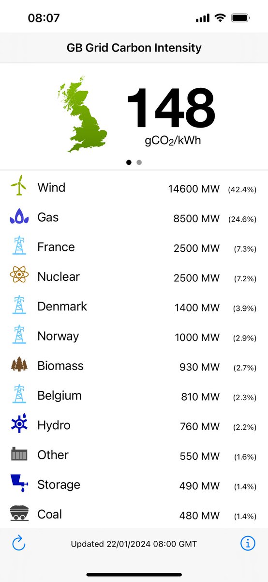 Wind still producing 42% of GB energy at 08:00 22nd Jan #StormIsha