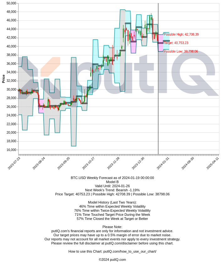 official_putiq's tweet photo. Active BTC.USD Weekly outlook. (FREE SAMPLE)
https://t.co/bUt5ch7Xxp 4th WK JAN 2024
> BEARISH 📉 

Closed Price: 41,245
Target Price: 40,753

Upper Range: 42,708
Lower Range: 38,798

#weekly4thrdJAN2024 #btc #btcusd #crypto #bitcoin $btc #putiq